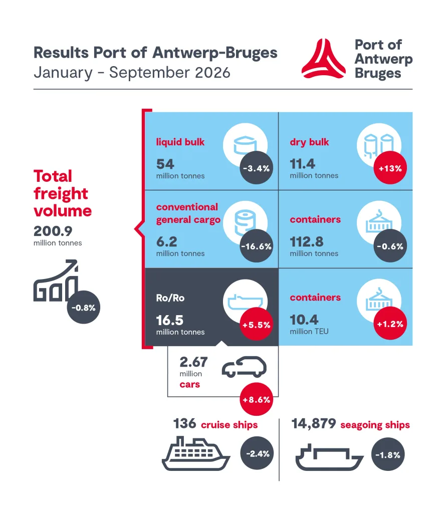 Antwerp-Bruges container traffic rebounds despite lower overall throughput